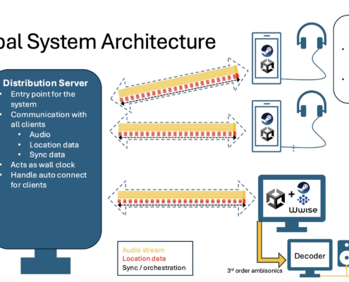 MusiXR-Architecture