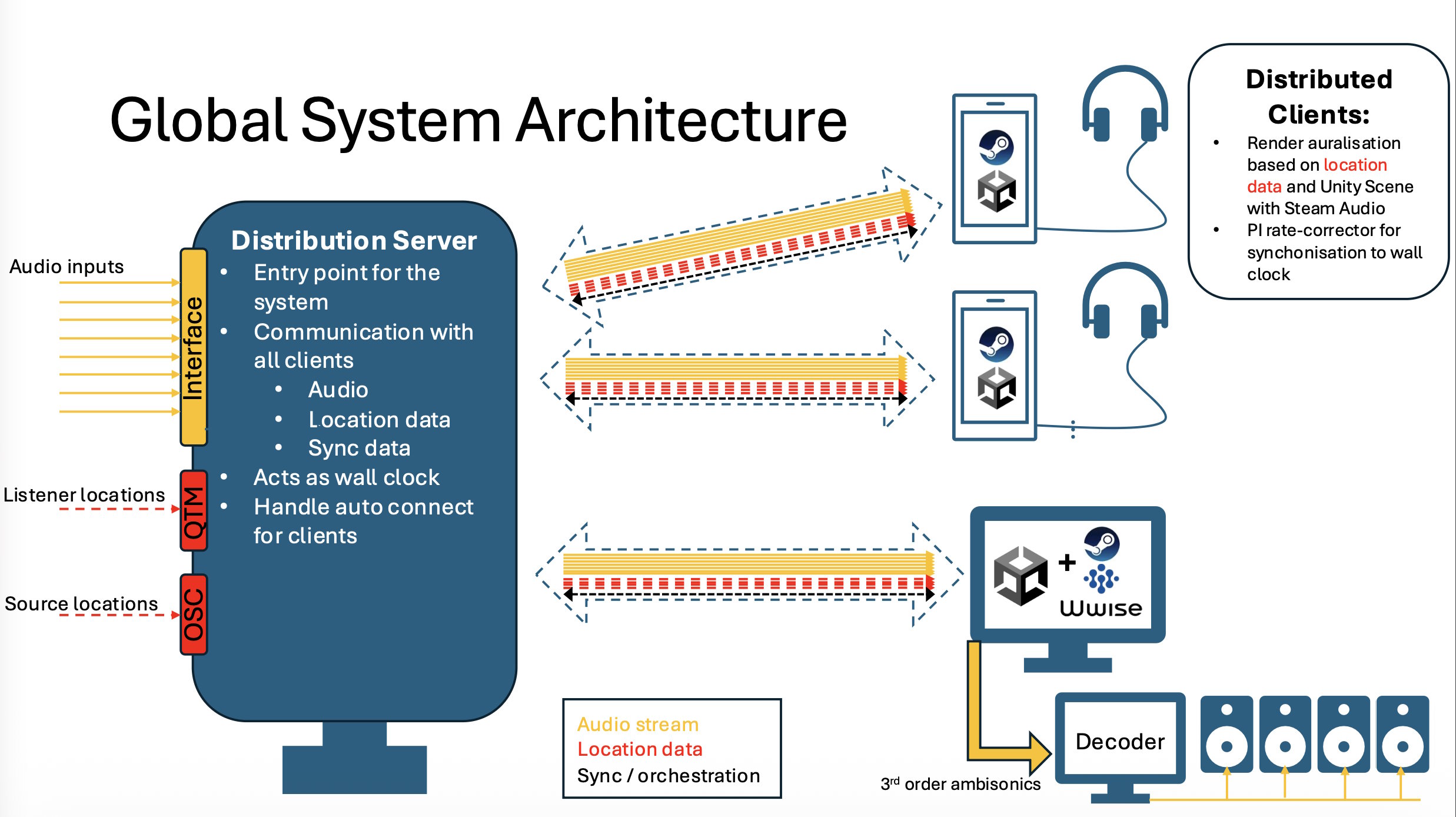MusiXR-Architecture